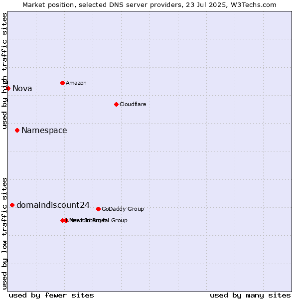 Market position of Namespace vs. domaindiscount24 vs. Nova