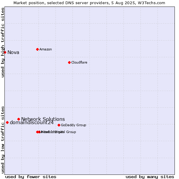 Market position of Network Solutions vs. domaindiscount24 vs. Nova