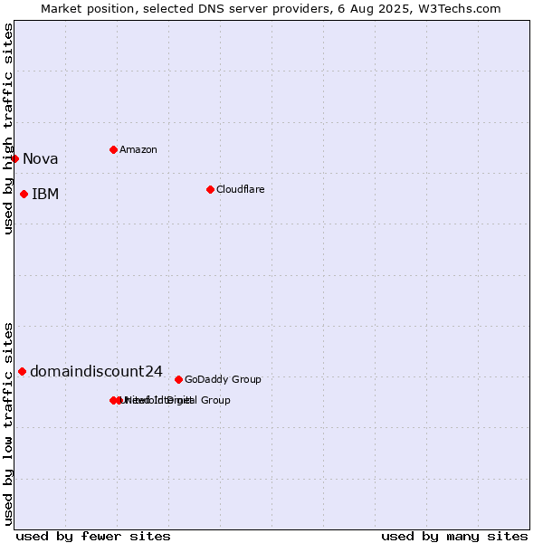 Market position of IBM vs. domaindiscount24 vs. Nova
