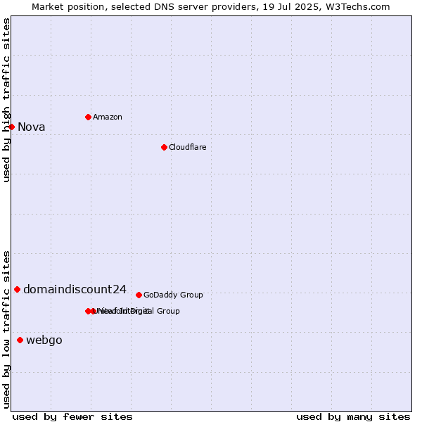 Market position of webgo vs. domaindiscount24 vs. Nova