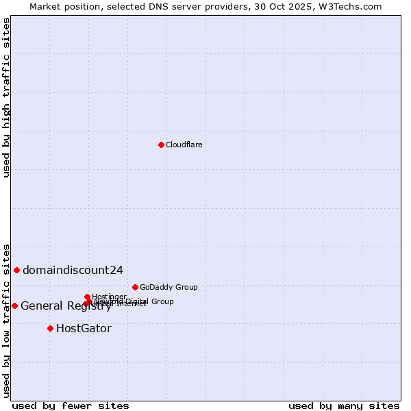 Market position of HostGator vs. domaindiscount24 vs. General Registry