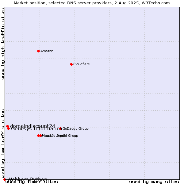 Market position of Genesys Informatica vs. domaindiscount24 vs. Webhost Python