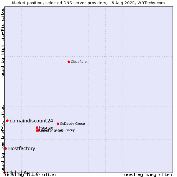 Market position of domaindiscount24 vs. Hostfactory vs. Global Access