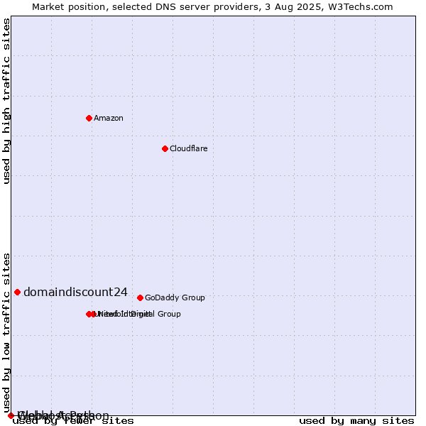 Market position of domaindiscount24 vs. Webhost Python vs. Global Access
