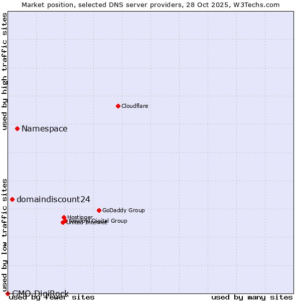 Market position of Namespace vs. domaindiscount24 vs. GMO DigiRock