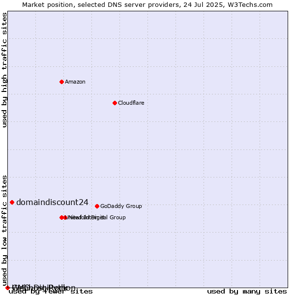 Market position of domaindiscount24 vs. Webhost Python vs. GMO DigiRock