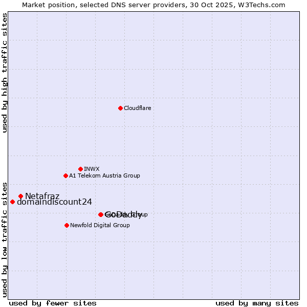 Market position of GoDaddy vs. Netafraz vs. domaindiscount24