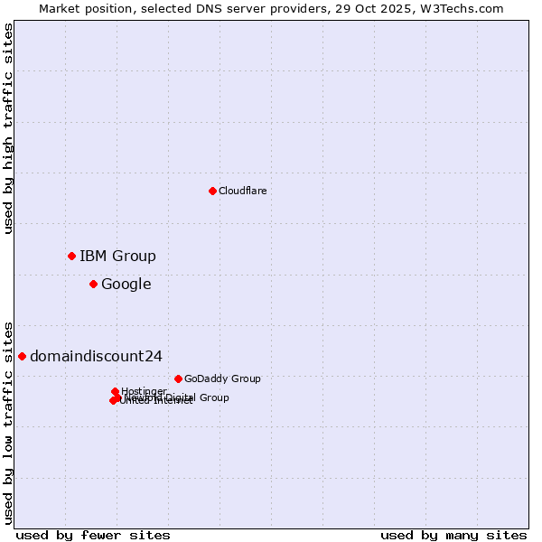 Market position of Google vs. IBM Group vs. domaindiscount24