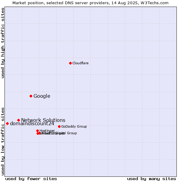 Market position of Google vs. Network Solutions vs. domaindiscount24