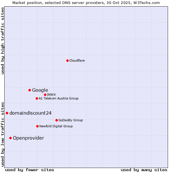 Market position of Google vs. Openprovider vs. domaindiscount24