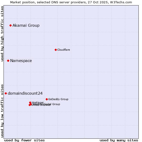 Market position of Akamai Group vs. Namespace vs. domaindiscount24