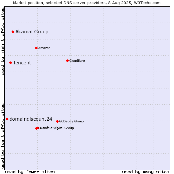 Market position of Akamai Group vs. Tencent vs. domaindiscount24