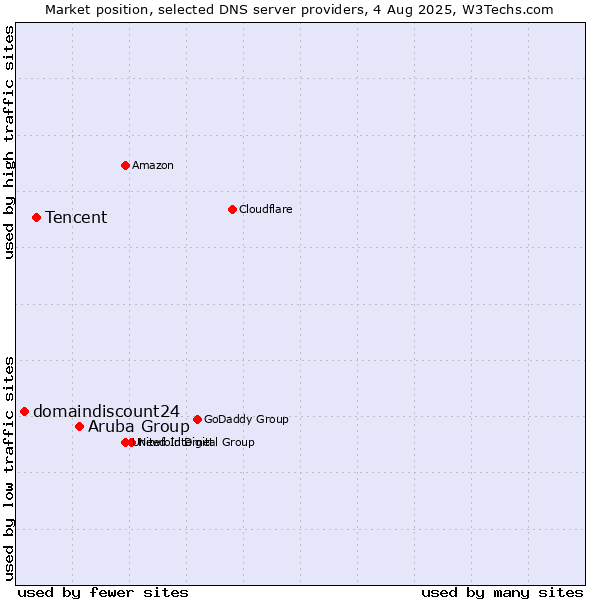 Market position of Aruba Group vs. Tencent vs. domaindiscount24