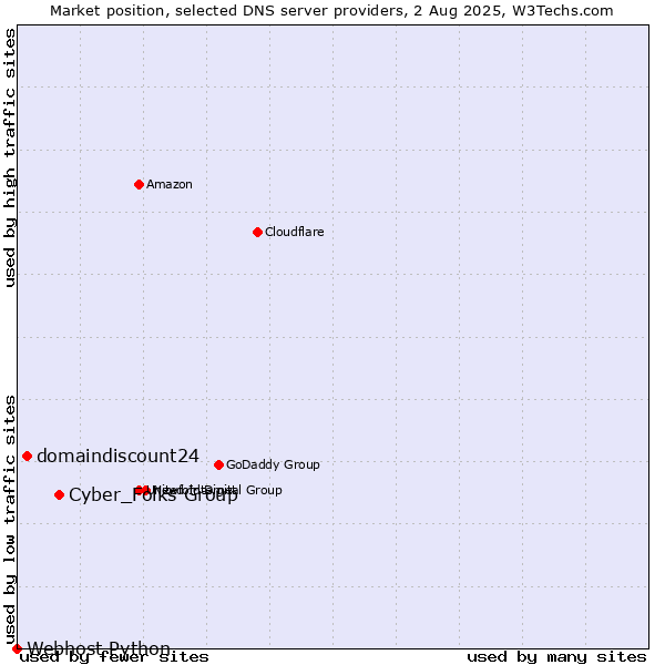 Market position of Cyber_Folks Group vs. domaindiscount24 vs. Webhost Python
