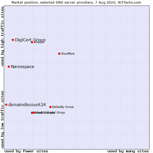 Market position of DigiCert Group vs. Namespace vs. domaindiscount24