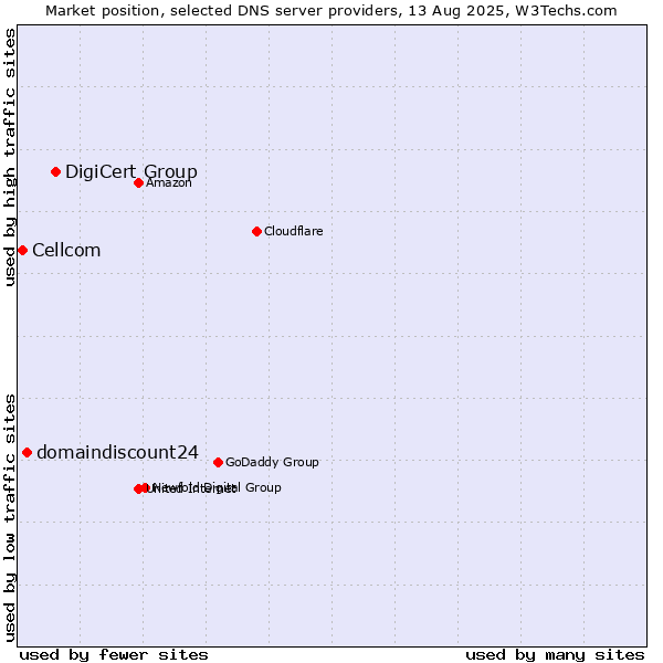 Market position of DigiCert Group vs. domaindiscount24 vs. Cellcom