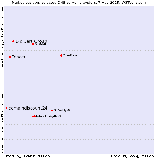 Market position of DigiCert Group vs. Tencent vs. domaindiscount24