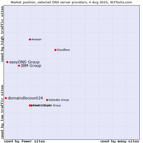 Market position of IBM Group vs. easyDNS Group vs. domaindiscount24