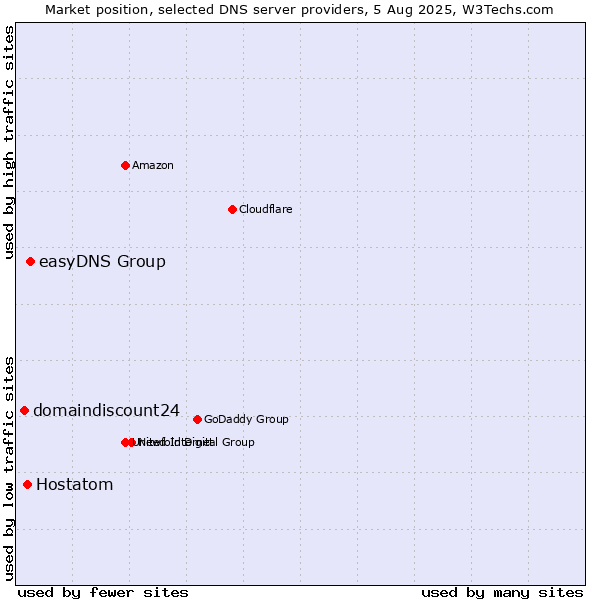 Market position of easyDNS Group vs. Hostatom vs. domaindiscount24