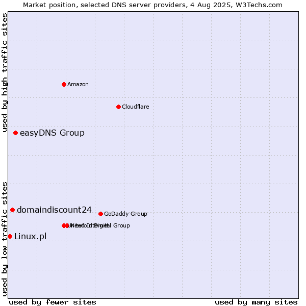 Market position of easyDNS Group vs. domaindiscount24 vs. Linux.pl