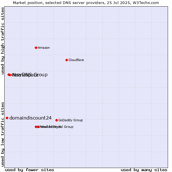 Market position of Namespace vs. easyDNS Group vs. domaindiscount24