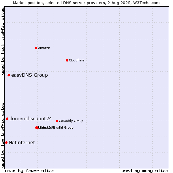 Market position of easyDNS Group vs. domaindiscount24 vs. Netinternet