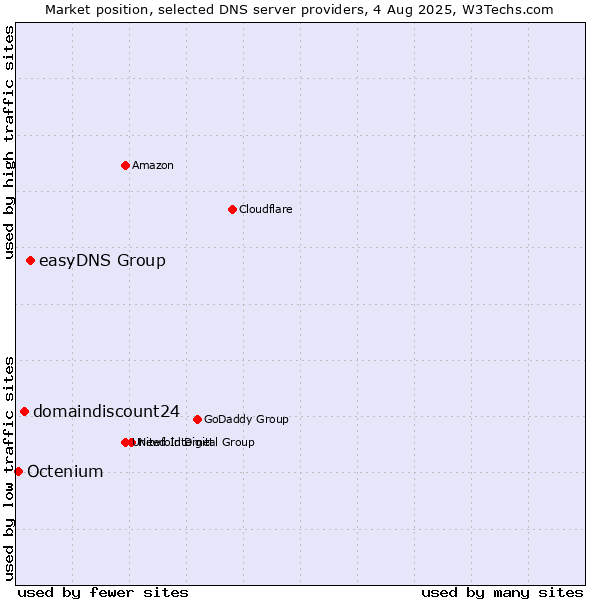 Market position of easyDNS Group vs. domaindiscount24 vs. Octenium