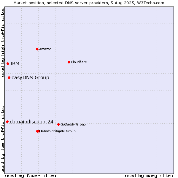 Market position of easyDNS Group vs. IBM vs. domaindiscount24