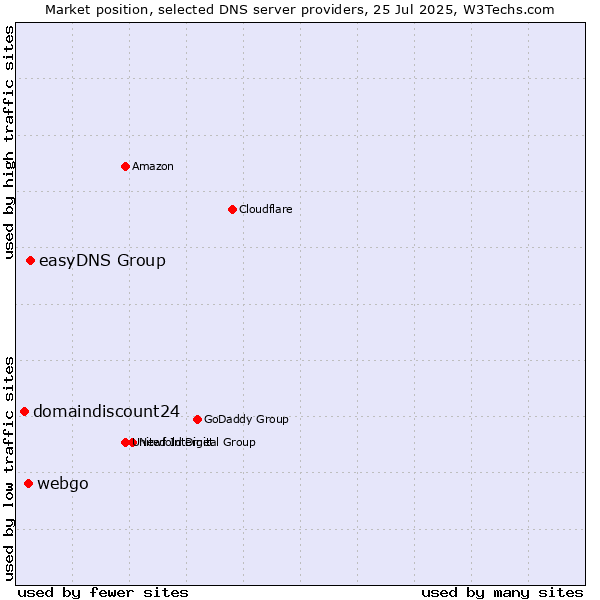 Market position of easyDNS Group vs. webgo vs. domaindiscount24
