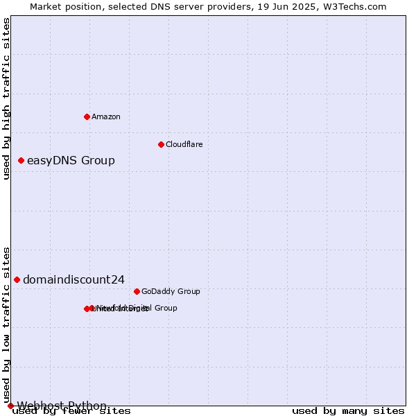 Market position of easyDNS Group vs. domaindiscount24 vs. Webhost Python