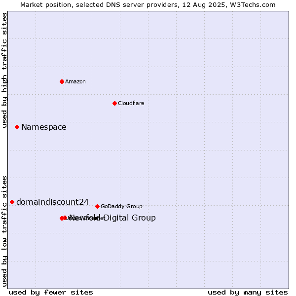 Market position of Newfold Digital Group vs. Namespace vs. domaindiscount24