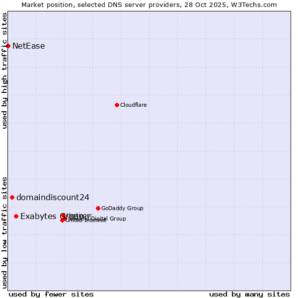 Market position of Exabytes Group vs. domaindiscount24 vs. NetEase