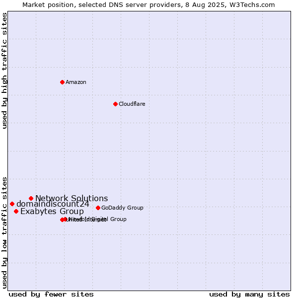 Market position of Network Solutions vs. Exabytes Group vs. domaindiscount24