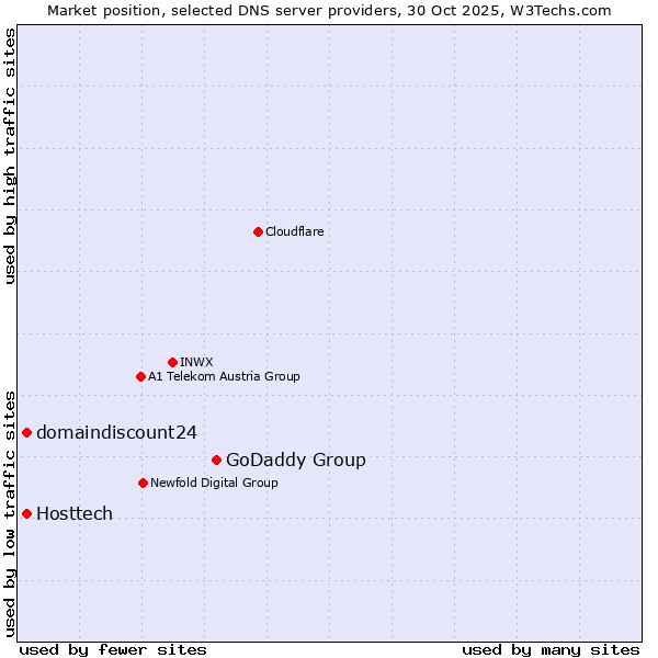 Market position of GoDaddy Group vs. domaindiscount24 vs. Hosttech