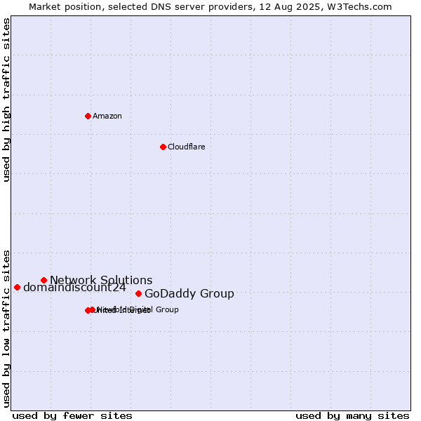 Market position of GoDaddy Group vs. Network Solutions vs. domaindiscount24