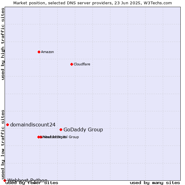 Market position of GoDaddy Group vs. domaindiscount24 vs. Webhost Python