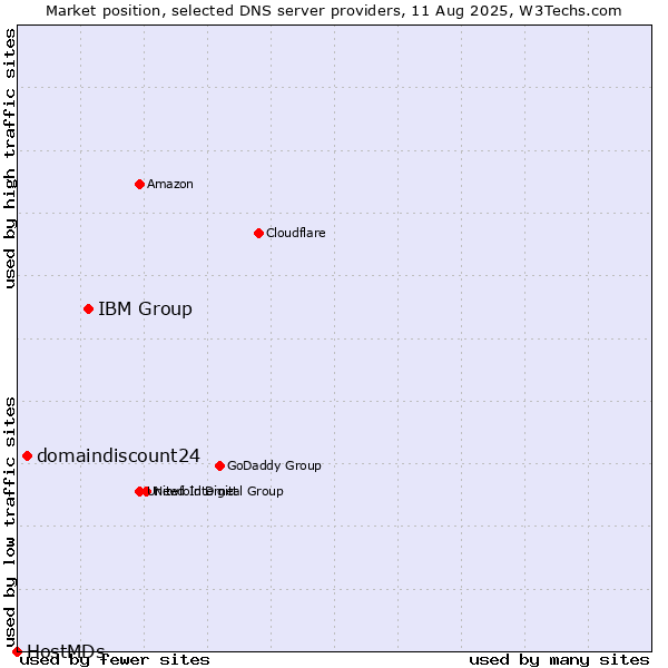 Market position of IBM Group vs. domaindiscount24 vs. HostMDs