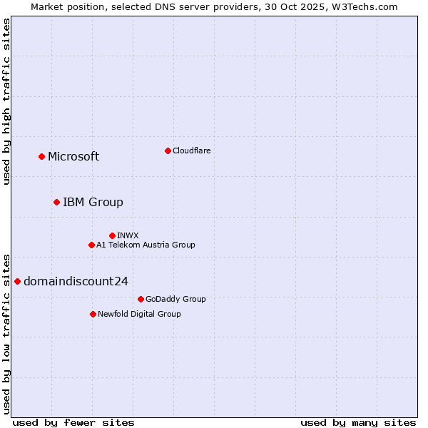Market position of IBM Group vs. Microsoft vs. domaindiscount24