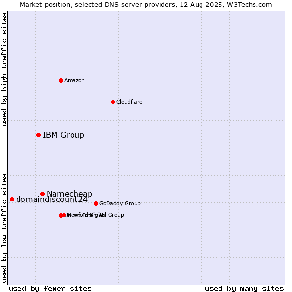 Market position of Namecheap vs. IBM Group vs. domaindiscount24