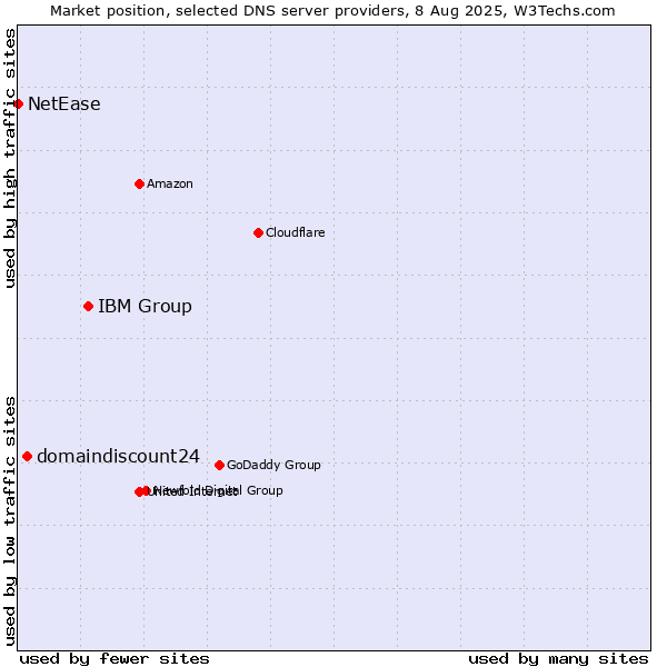 Market position of IBM Group vs. domaindiscount24 vs. NetEase