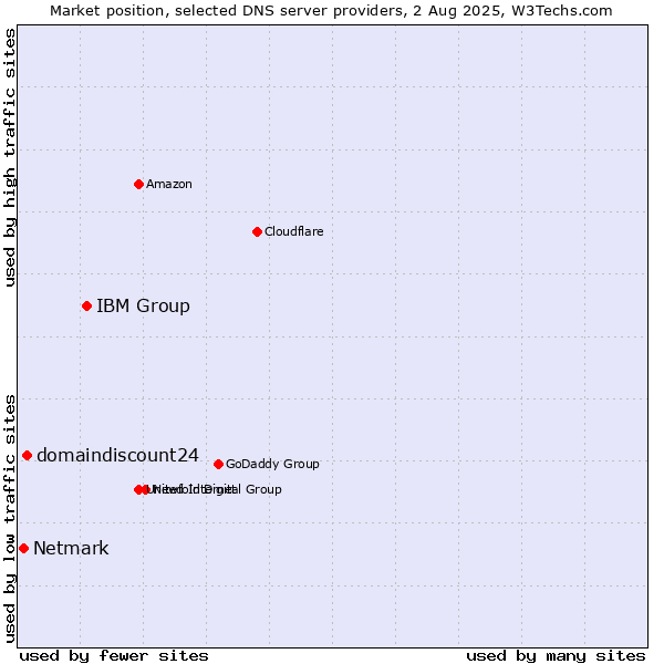 Market position of IBM Group vs. domaindiscount24 vs. Netmark