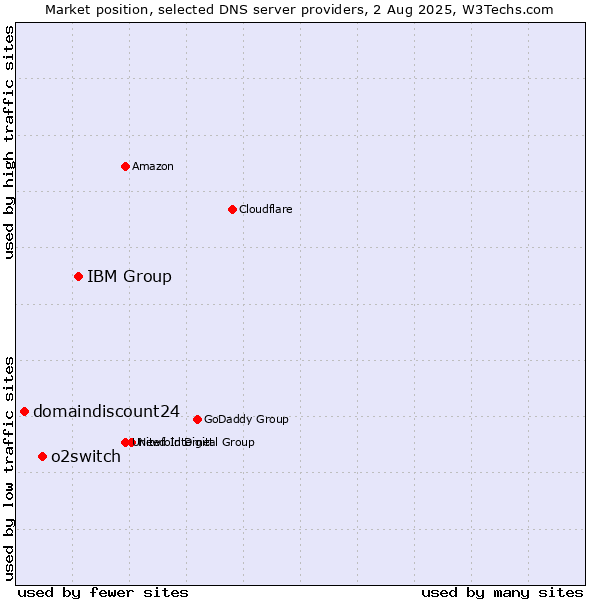 Market position of IBM Group vs. o2switch vs. domaindiscount24