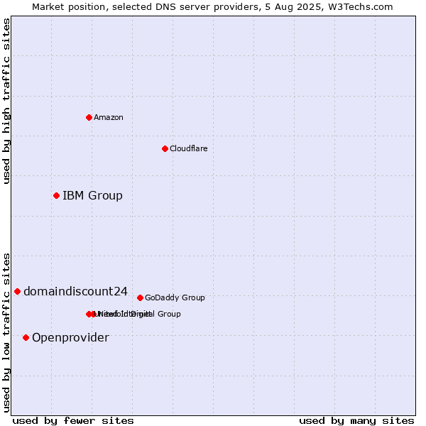 Market position of IBM Group vs. Openprovider vs. domaindiscount24