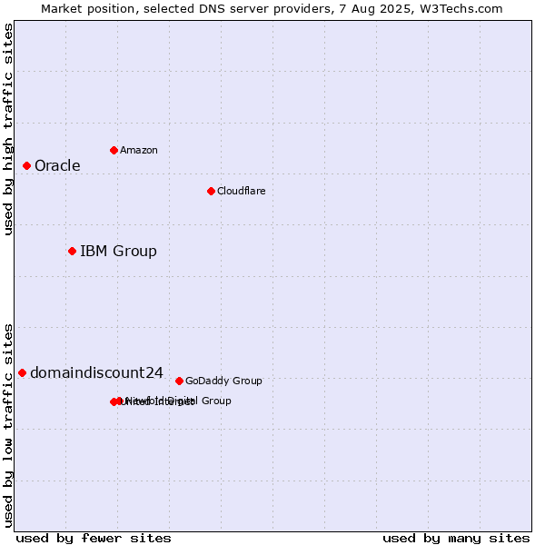 Market position of IBM Group vs. Oracle vs. domaindiscount24