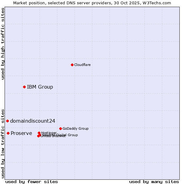 Market position of IBM Group vs. Proserve vs. domaindiscount24