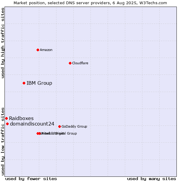 Market position of IBM Group vs. domaindiscount24 vs. Raidboxes