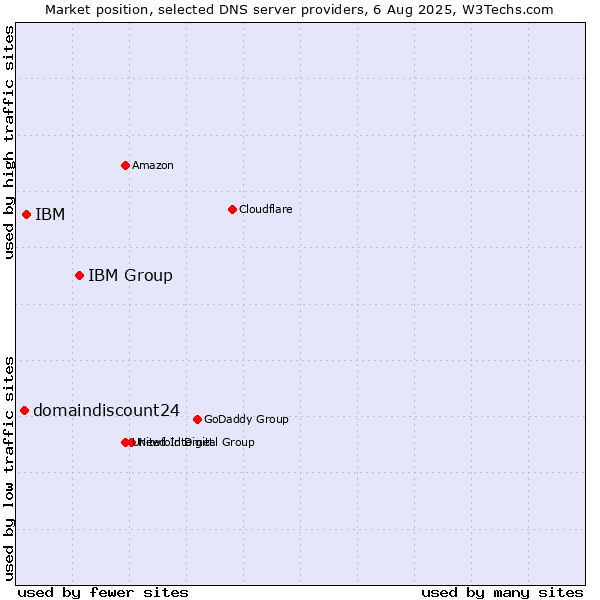Market position of IBM Group vs. IBM vs. domaindiscount24