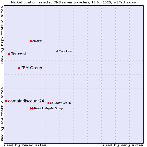 Market position of IBM Group vs. Tencent vs. domaindiscount24