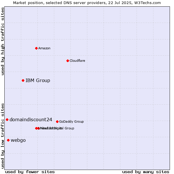 Market position of IBM Group vs. webgo vs. domaindiscount24