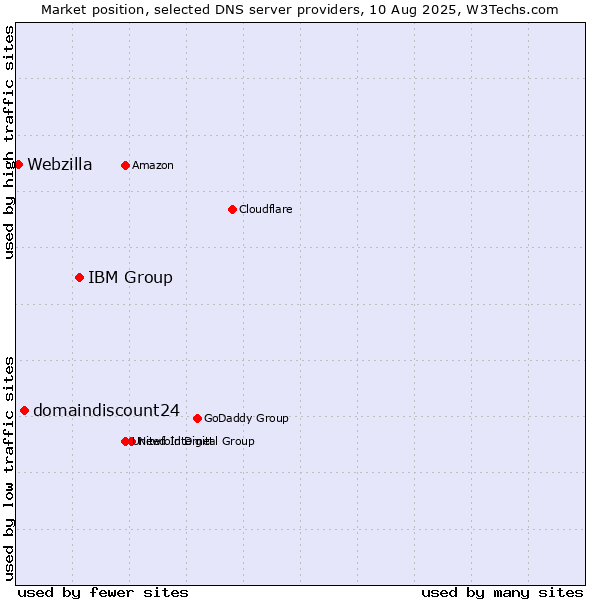 Market position of IBM Group vs. domaindiscount24 vs. Webzilla